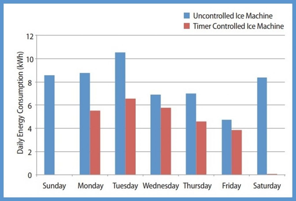 Daily Energy Consumption graph